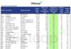 Top 30 Stocks Poised for a Surge as Vietnam’s Stock Market Upgrade Takes Effect