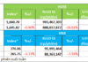 Liquidity Weakens Further as Capital Flows Diverge in Real Estate Sector