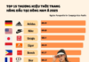 Vietnam’s Top 3 Garment Brands Join the Ranks of Adidas, Nike, Uniqlo, Dior, and Chanel in Southeast Asia’s Top 15 Fashion Brands