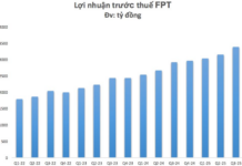FPT Reports 19% Net Profit Growth in 9 Months, Secures Major Project Wins