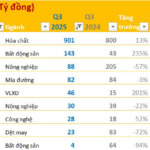 Q3 2025 Financial Update: An Gia Reports 235% Pre-Tax Profit Surge, While Textile Firm Sees 72% Decline Year-Over-Year