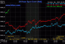 Global Gold Prices Surge Past $4,000/Ounce: What’s Driving the Historic Rally?