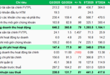 VCBS Reports 80% Surge in Q3 Profits, Offseting Challenging First-Half Results