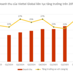 Viettel Global Reports Record-Breaking Q3 2025 Profits, Revenue Surges Over 20% for 8 Consecutive Quarters