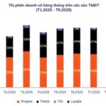 TikTok Shop Surges Ahead, Posing a Serious Threat to Shopee’s Dominance