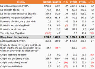 VNDIRECT’s Q3 Net Profit Surges 84% Amid Favorable Market Conditions