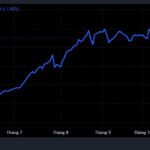 What Triggered the Sudden 30-Point Plunge in VN-Index at Session’s Close?