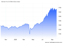 Vietnam Stock Market Upgrade Decision Meeting Scheduled for This Week