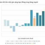 Vietnamese Enterprise Skyrockets to 1.4 Trillion VND Profit in 9 Months, Selling Hundreds of Tons of Gold and Silver Amid Surging Prices and Output