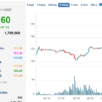 Why Masan Consumer’s Stock Defied the Odds, Surging to a Record High and Nearly $8.5 Billion Market Cap Despite Q3 Earnings Decline?