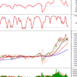 Technical Analysis Afternoon Session 03/11: Long Lower Shadow Emerges