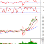 Technical Analysis for the Afternoon Session of November 4th: Testing the August 2025 Lows Again