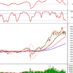Technical Analysis Afternoon Session 05/11: August 2025’s Previous Low Holds Strong