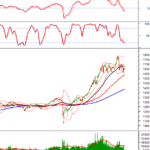 Technical Analysis for the Afternoon Session of November 6th: Shifting Towards the August 2025 Lows