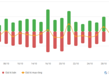 Stock Market Week 27-31/10/2025: Clear Polarization