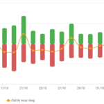 Stock Market Week 03-07/11/2025: VN-Index Plunges Below 1,600 Points – Is the Downtrend Far from Over?
