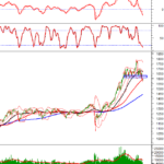 Technical Analysis for the Afternoon Session of November 11: A Mild Recovery