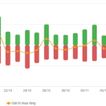 Vietstock Daily November 13, 2025: Recovery Momentum Continues