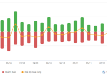 Vietstock Daily November 13, 2025: Recovery Momentum Continues