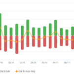 Vietstock Daily 14/11/2025: Is Market Polarization Returning?