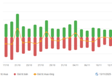 Vietstock Daily 14/11/2025: Is Market Polarization Returning?