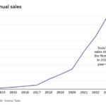 VinFast Surpasses Tesla in Asian Market, Challenging Elon Musk’s Trillion-Dollar Ambitions