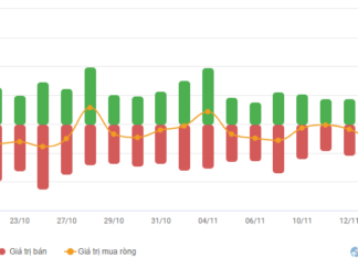 Vietstock Daily November 18, 2025: Strengthening the Recovery Momentum