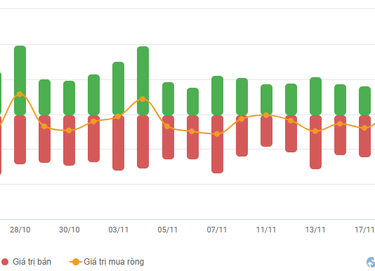 Vietstock Daily 21/11/2025: Cautious Sentiment Prevails?