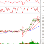 Technical Analysis Afternoon Session 13/11: Stochastic Oscillator Signals a Buy Opportunity