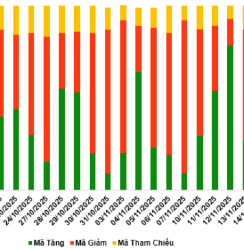 Market Warrants Overview for the Week of November 17-21, 2025: A Mixed Performance