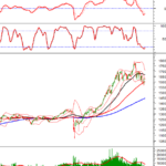 Technical Analysis Afternoon Session 14/11: Preparing to Test the Middle Bollinger Band