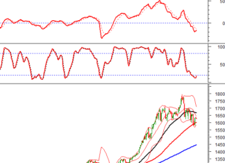 Technical Analysis Afternoon Session 14/11: Preparing to Test the Middle Bollinger Band