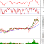 Technical Analysis Afternoon Session 19/11: Hesitation at the 50-Day SMA