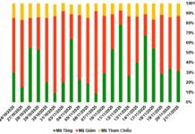 Market Outlook for Warrant Trading Week 24-28/11/2025: A Mix of Green and Red Trends