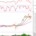 Technical Analysis Afternoon Session 24/11: Re-testing the 50-Day SMA