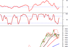 Technical Analysis Afternoon Session 24/11: Re-testing the 50-Day SMA