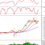 Technical Analysis Afternoon Session 26/11: Doji Emerges