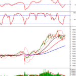 Technical Analysis Afternoon Session 27/11: MACD Crosses Above Zero Threshold