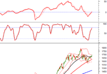 Technical Analysis Afternoon Session 27/11: MACD Crosses Above Zero Threshold