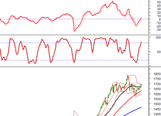 Technical Analysis for the Afternoon Session of November 28: Sustaining the Uptrend