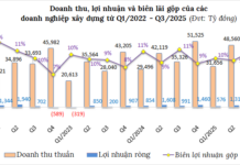 What Drove Record Profits in the Construction Industry During Q3?