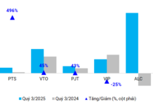 Q3 Profits Surge for Shipping Operators Amid Vessel Disposal Boom