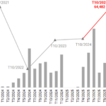 Real Estate Sector Attracts Trillions of Dong from Bonds in October