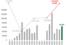 Real Estate Sector Attracts Trillions of Dong from Bonds in October