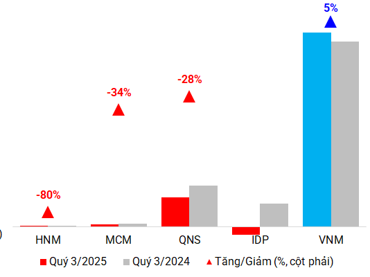 Dairy Industry Boosts Promotions in Q3