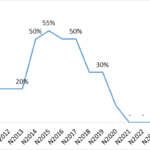 Coteccons to Distribute Over 100 Billion VND in Dividends