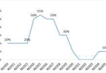 Coteccons to Distribute Over 100 Billion VND in Dividends