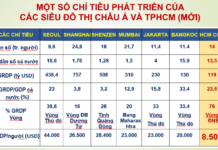 International Financial Center Poised to Spark New Surge in Ho Chi Minh City’s Central Real Estate Value