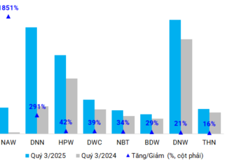 Q3: Clean Water Business Soars, M&A Activity Surges