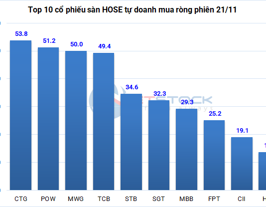 Tracking the Shark Money Flow on November 21: Foreign Investors Net Sell VIX Over 700 Billion VND